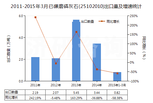 2011-2015年3月已碾磨磷灰石(25102010)出口量及增速統(tǒng)計(jì)